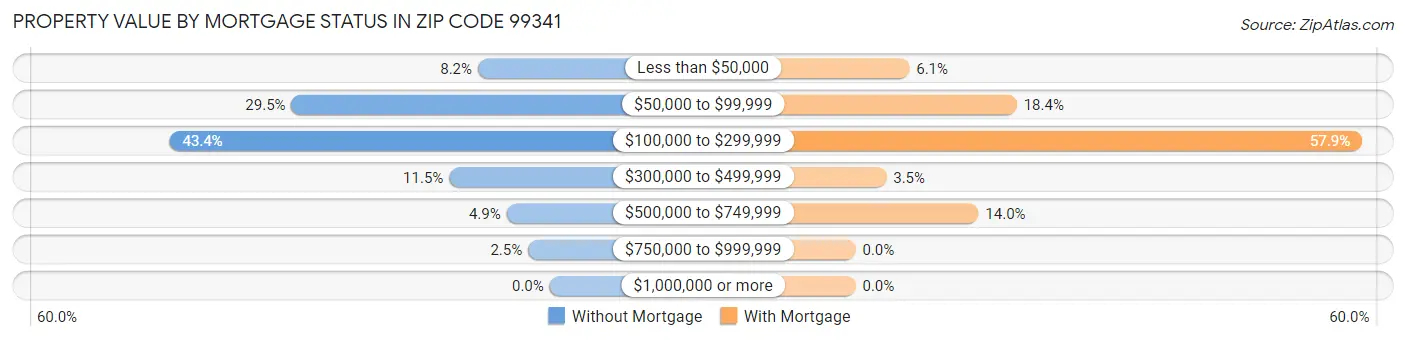 Property Value by Mortgage Status in Zip Code 99341
