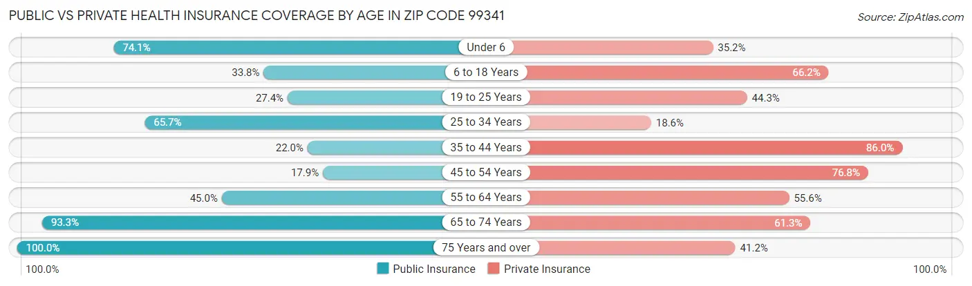 Public vs Private Health Insurance Coverage by Age in Zip Code 99341