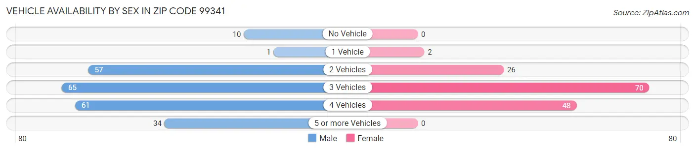 Vehicle Availability by Sex in Zip Code 99341