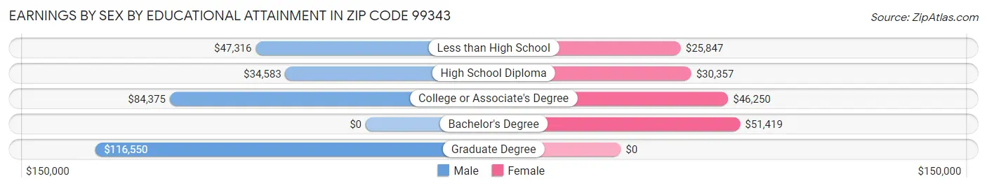 Earnings by Sex by Educational Attainment in Zip Code 99343