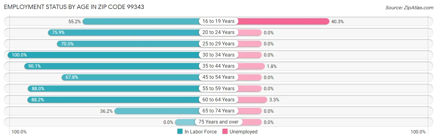 Employment Status by Age in Zip Code 99343
