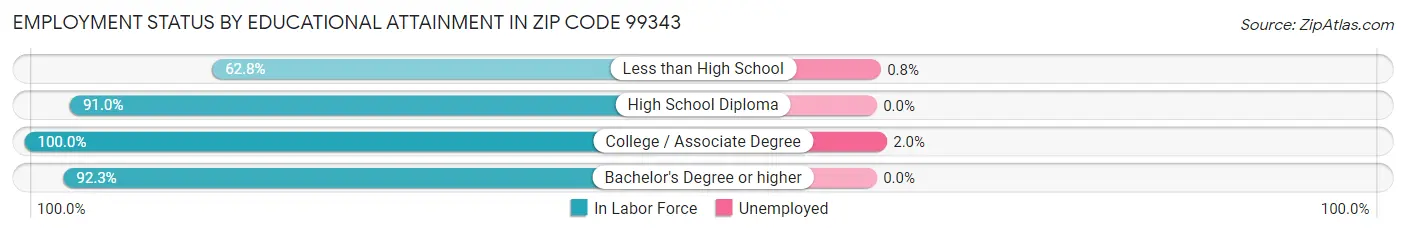 Employment Status by Educational Attainment in Zip Code 99343