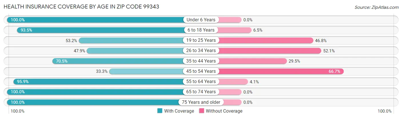 Health Insurance Coverage by Age in Zip Code 99343