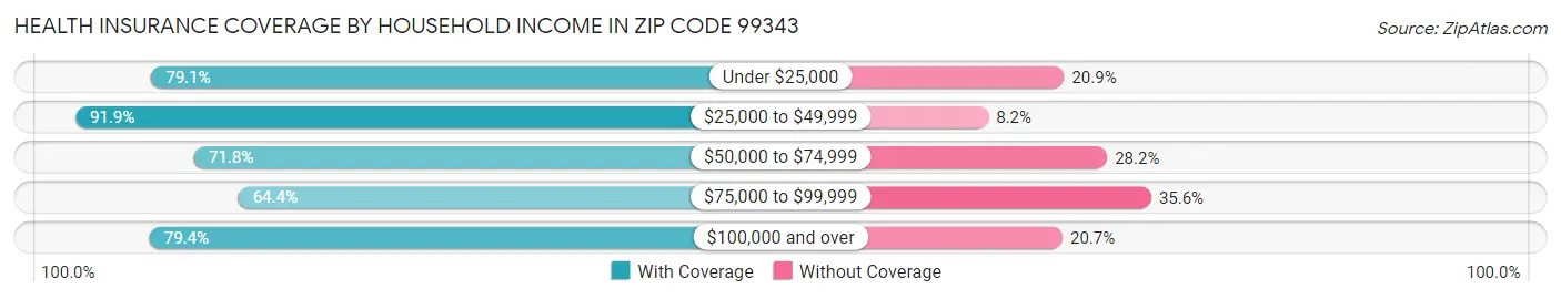 Health Insurance Coverage by Household Income in Zip Code 99343