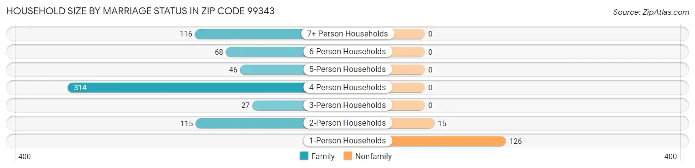 Household Size by Marriage Status in Zip Code 99343