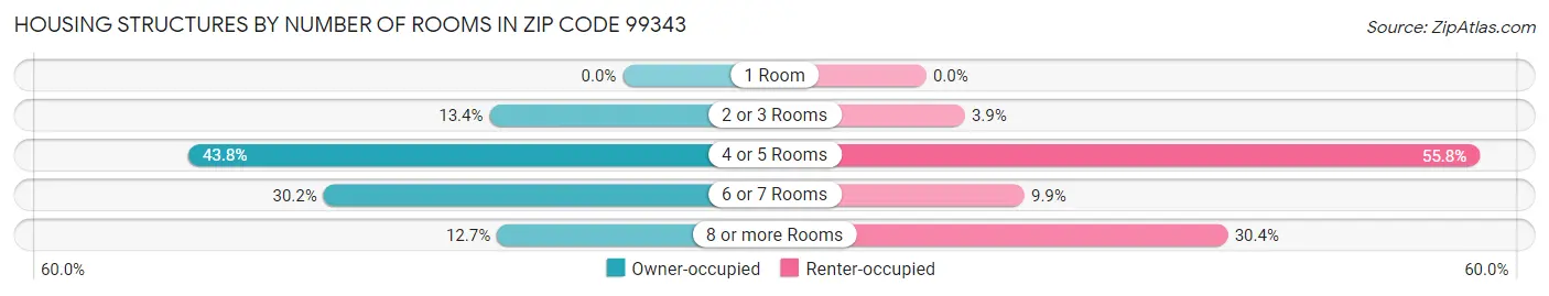Housing Structures by Number of Rooms in Zip Code 99343