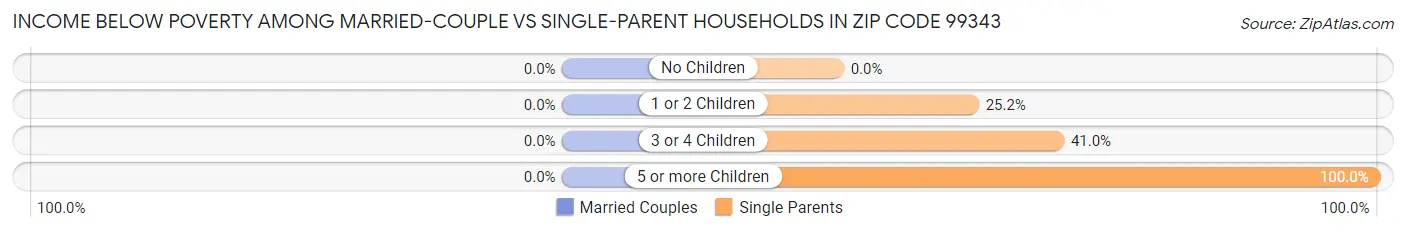 Income Below Poverty Among Married-Couple vs Single-Parent Households in Zip Code 99343