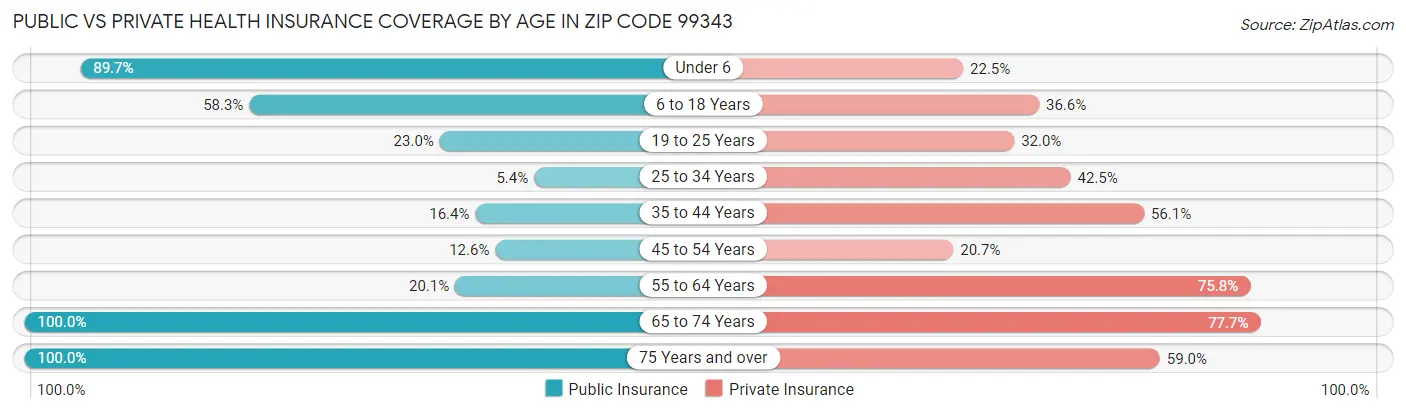 Public vs Private Health Insurance Coverage by Age in Zip Code 99343