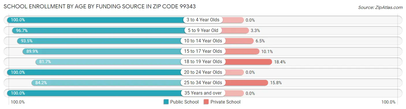 School Enrollment by Age by Funding Source in Zip Code 99343
