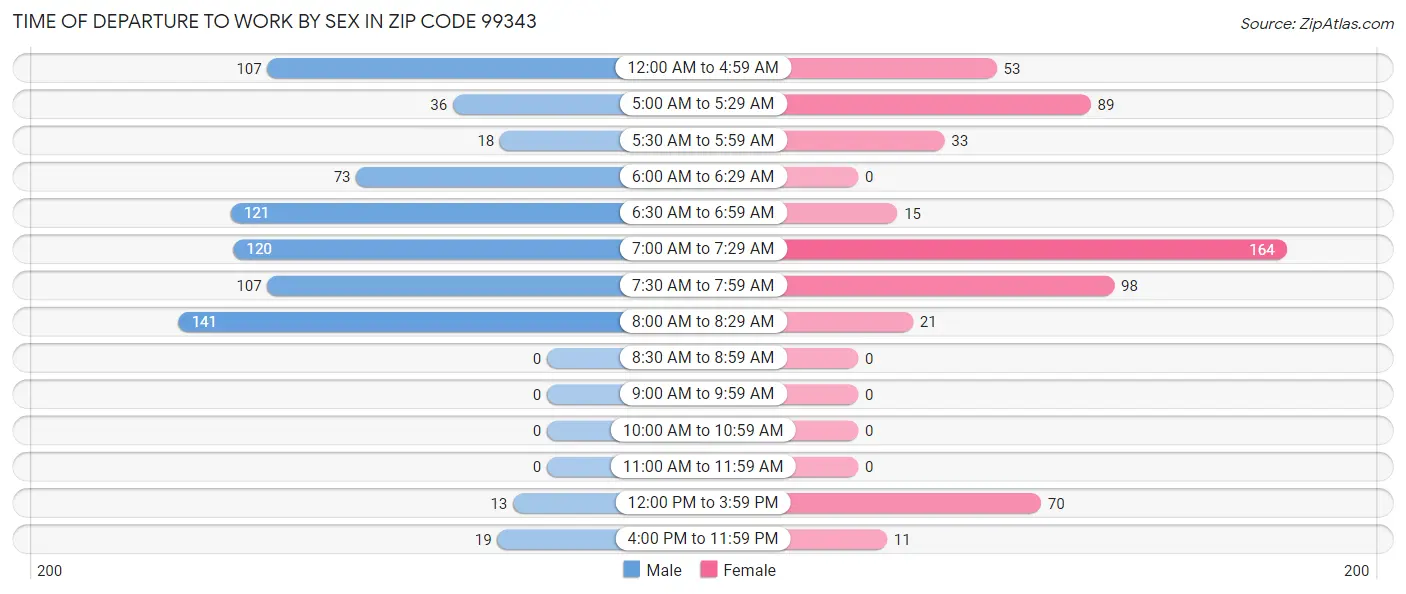 Time of Departure to Work by Sex in Zip Code 99343