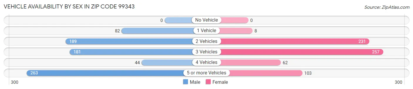 Vehicle Availability by Sex in Zip Code 99343