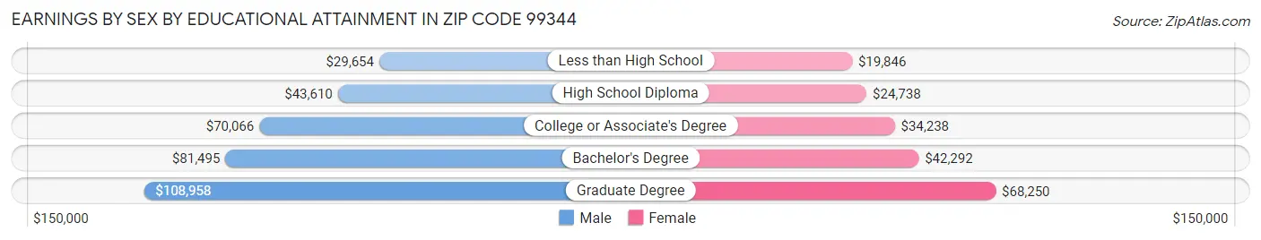 Earnings by Sex by Educational Attainment in Zip Code 99344