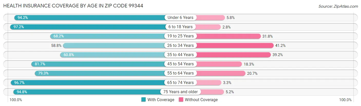 Health Insurance Coverage by Age in Zip Code 99344