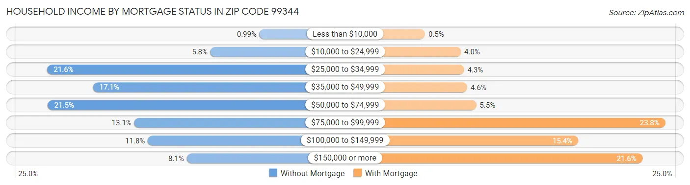 Household Income by Mortgage Status in Zip Code 99344