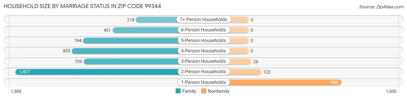 Household Size by Marriage Status in Zip Code 99344