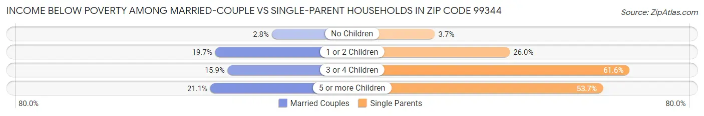 Income Below Poverty Among Married-Couple vs Single-Parent Households in Zip Code 99344