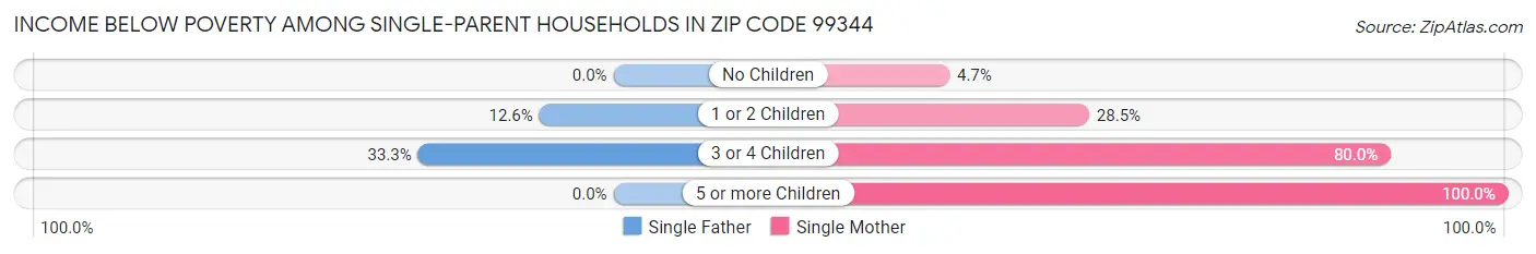 Income Below Poverty Among Single-Parent Households in Zip Code 99344