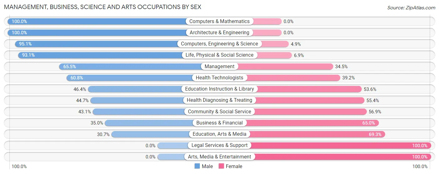 Management, Business, Science and Arts Occupations by Sex in Zip Code 99344