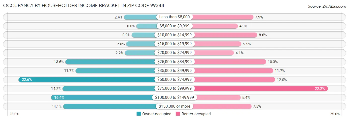 Occupancy by Householder Income Bracket in Zip Code 99344