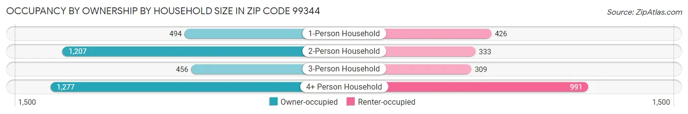 Occupancy by Ownership by Household Size in Zip Code 99344
