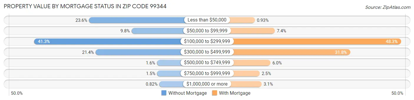 Property Value by Mortgage Status in Zip Code 99344