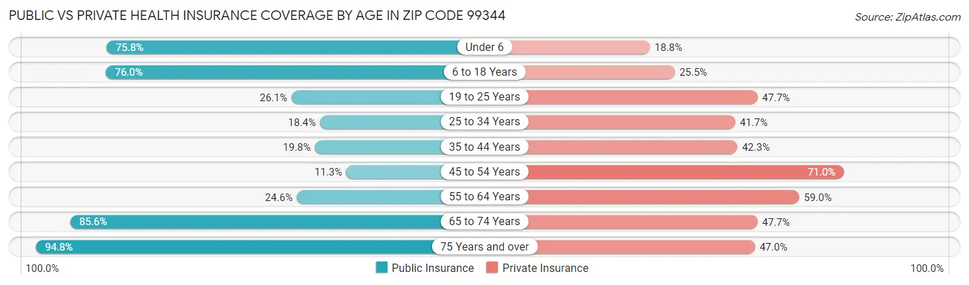 Public vs Private Health Insurance Coverage by Age in Zip Code 99344