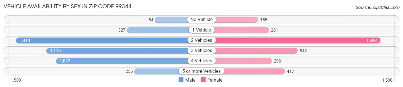 Vehicle Availability by Sex in Zip Code 99344