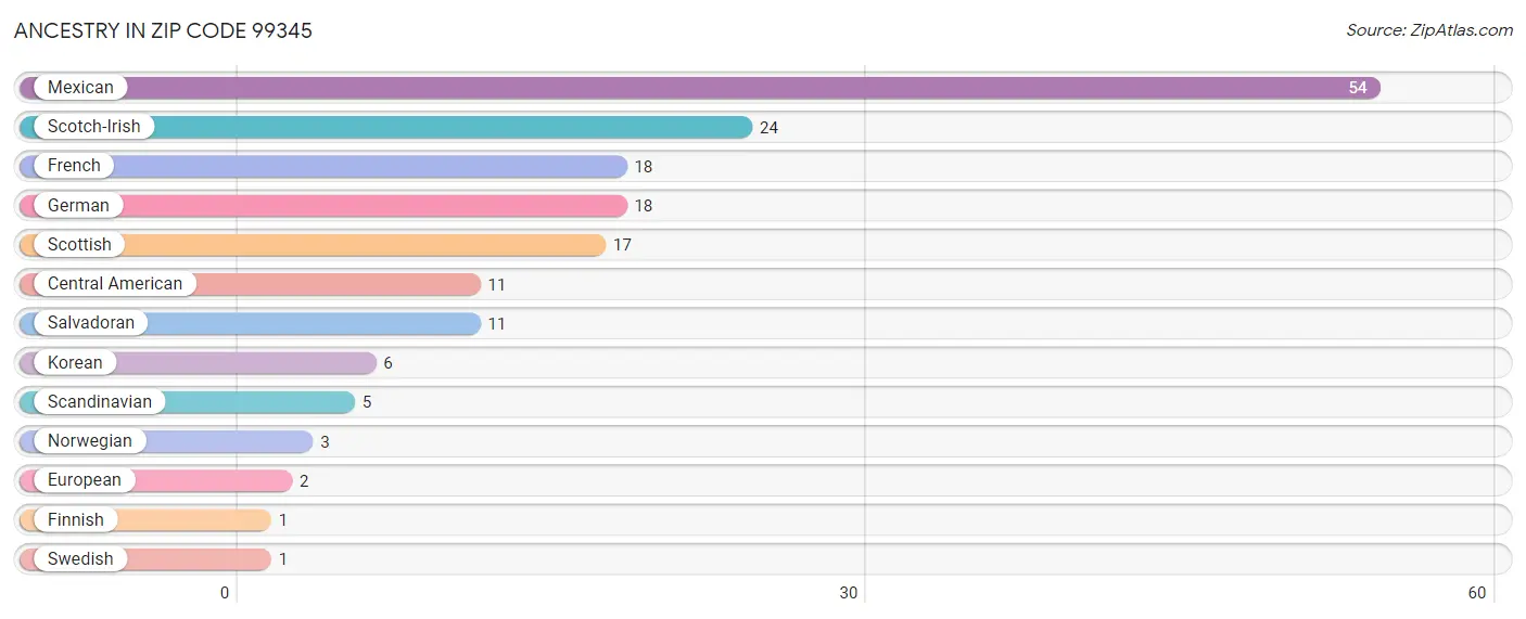 Ancestry in Zip Code 99345