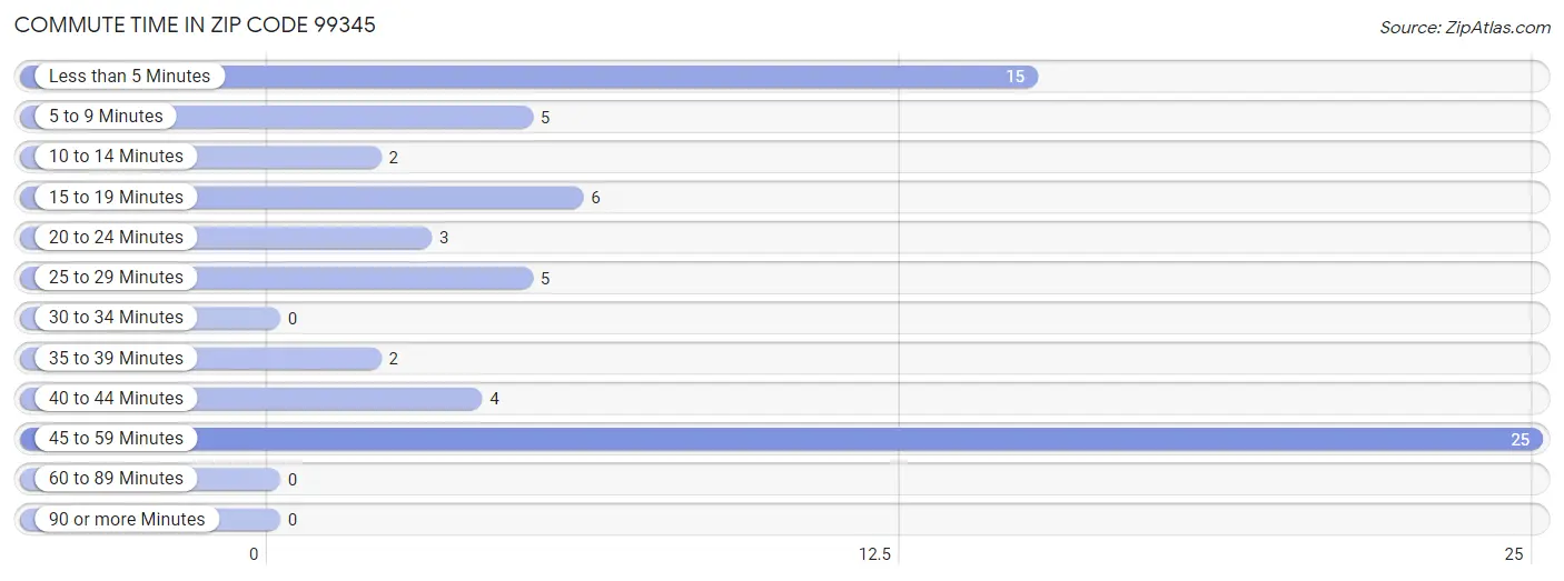 Commute Time in Zip Code 99345