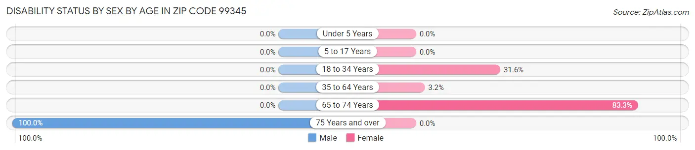 Disability Status by Sex by Age in Zip Code 99345