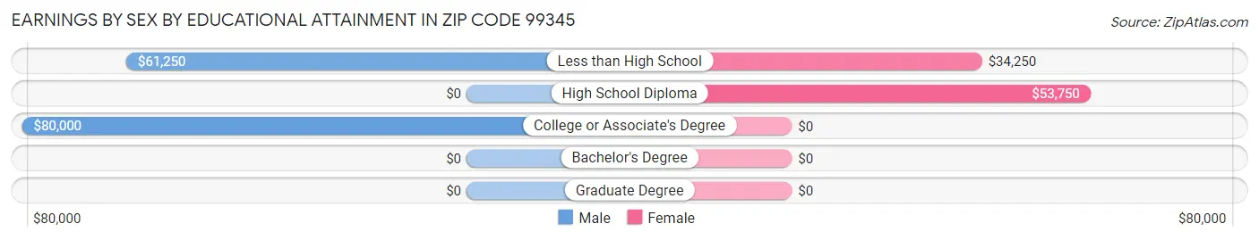 Earnings by Sex by Educational Attainment in Zip Code 99345