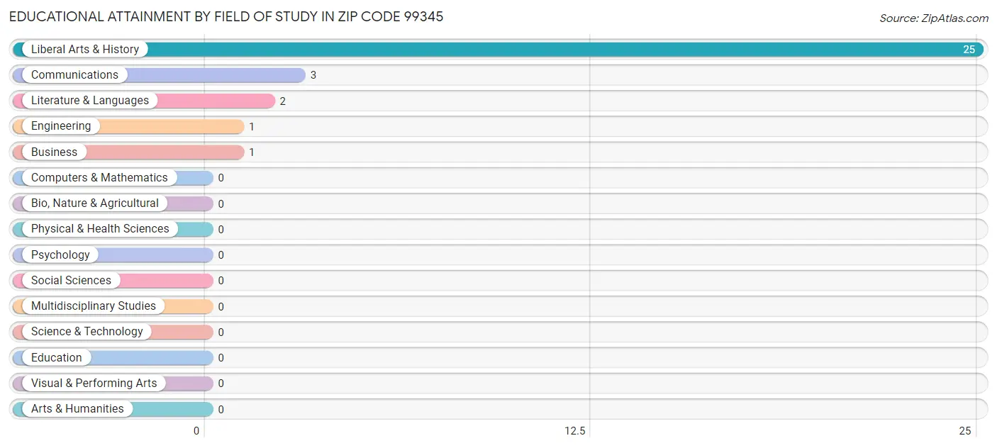 Educational Attainment by Field of Study in Zip Code 99345
