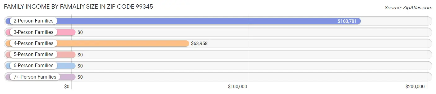 Family Income by Famaliy Size in Zip Code 99345