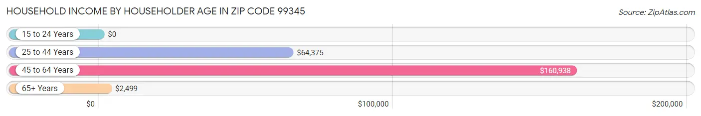 Household Income by Householder Age in Zip Code 99345