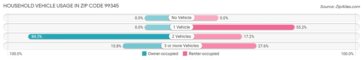 Household Vehicle Usage in Zip Code 99345