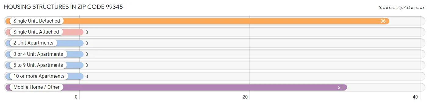 Housing Structures in Zip Code 99345