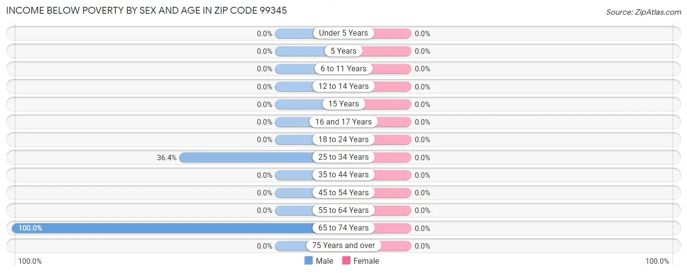 Income Below Poverty by Sex and Age in Zip Code 99345