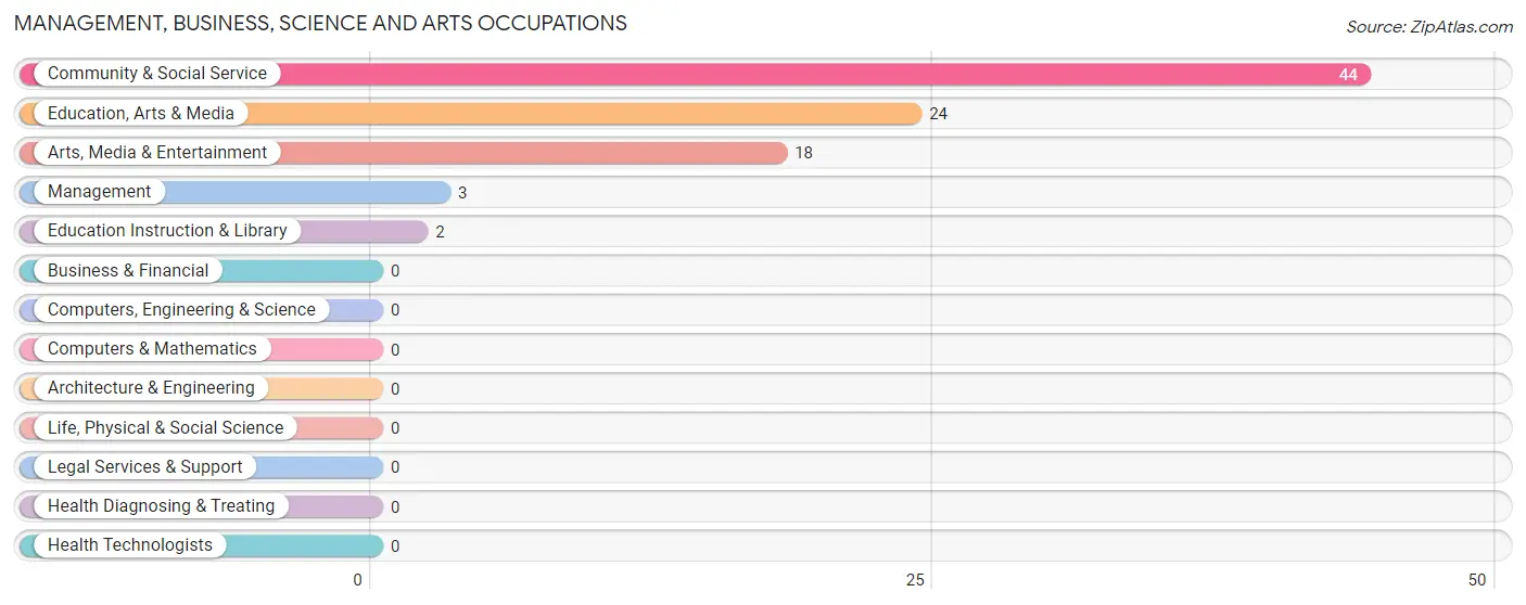 Management, Business, Science and Arts Occupations in Zip Code 99345