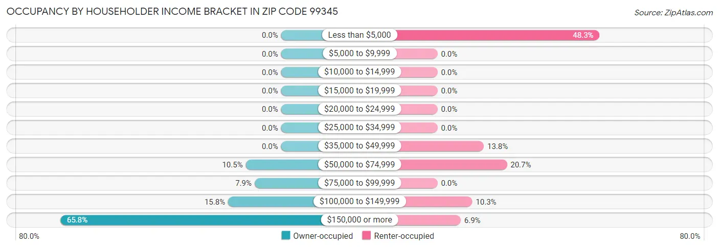 Occupancy by Householder Income Bracket in Zip Code 99345