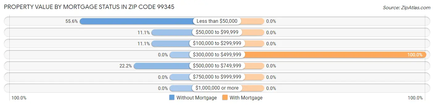 Property Value by Mortgage Status in Zip Code 99345