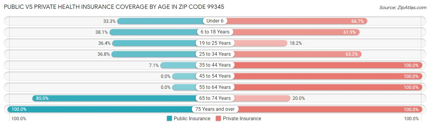 Public vs Private Health Insurance Coverage by Age in Zip Code 99345