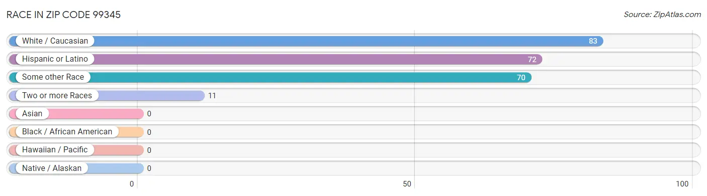 Race in Zip Code 99345