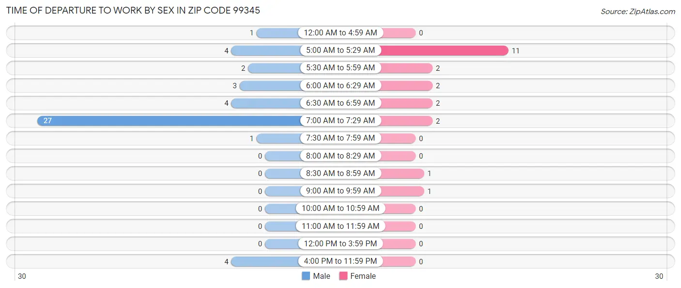 Time of Departure to Work by Sex in Zip Code 99345