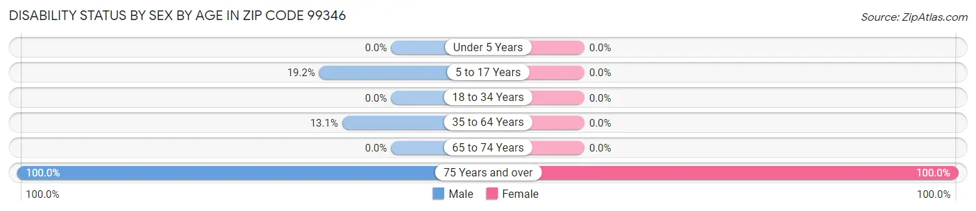 Disability Status by Sex by Age in Zip Code 99346