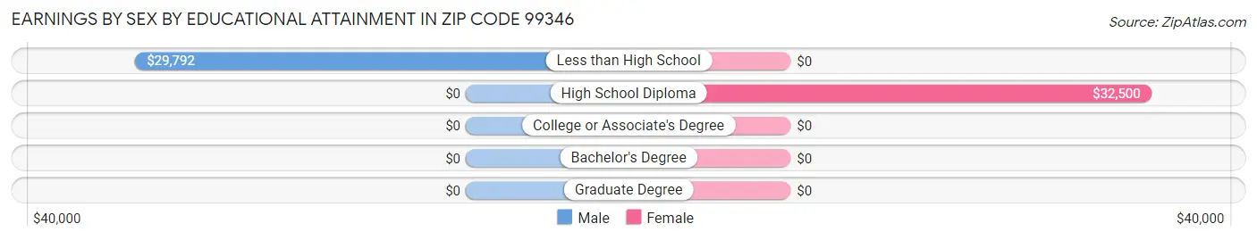 Earnings by Sex by Educational Attainment in Zip Code 99346