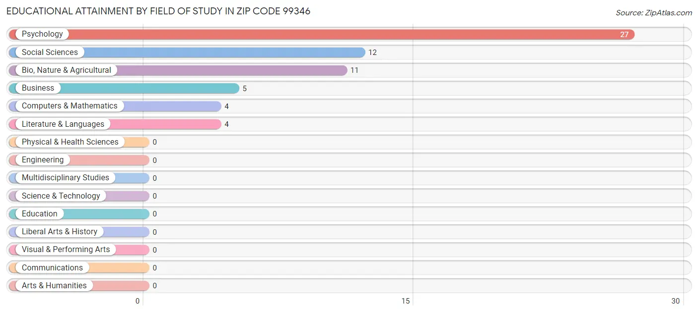 Educational Attainment by Field of Study in Zip Code 99346