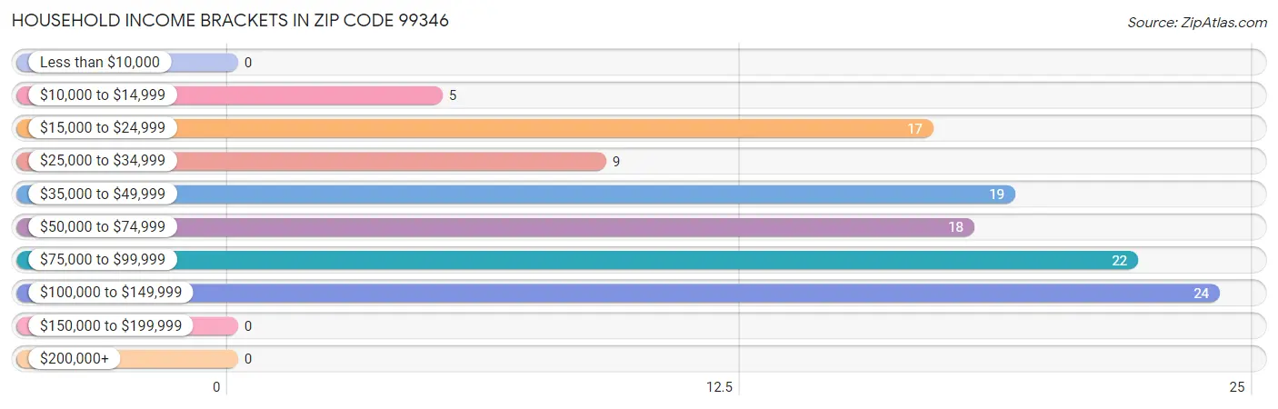 Household Income Brackets in Zip Code 99346