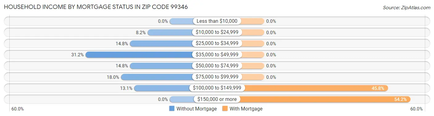 Household Income by Mortgage Status in Zip Code 99346