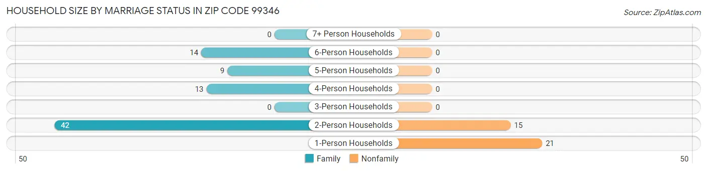 Household Size by Marriage Status in Zip Code 99346