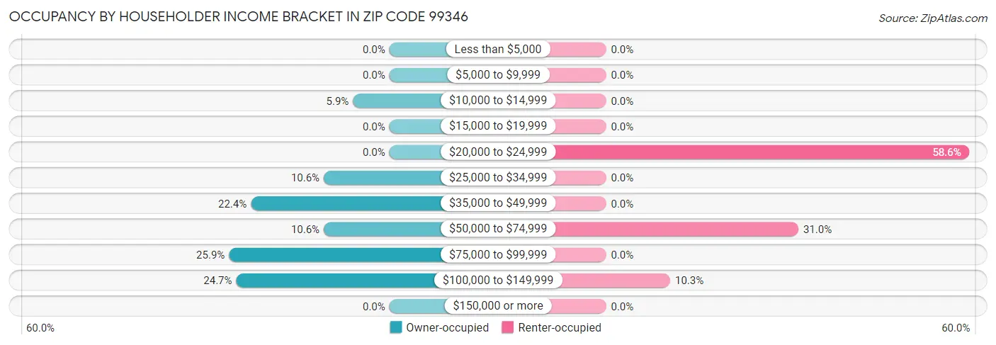 Occupancy by Householder Income Bracket in Zip Code 99346